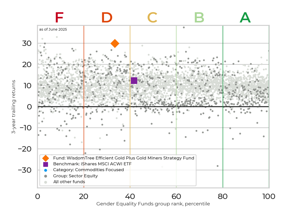 Returns chart for WisdomTree Efficient Gold Plus Gold Miners Strategy Fund