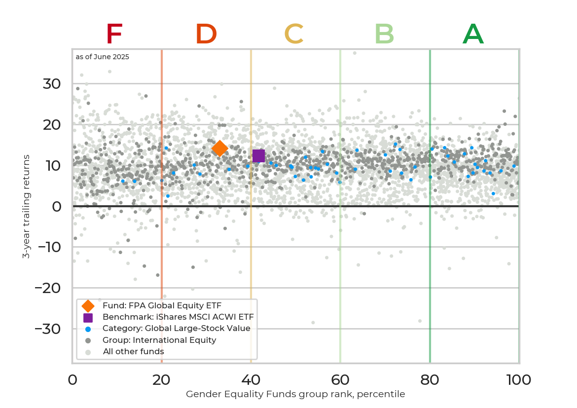 Returns chart for FPA Global Equity ETF
