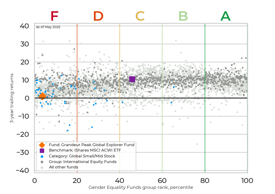 Returns chart for Grandeur Peak Global Explorer Fund