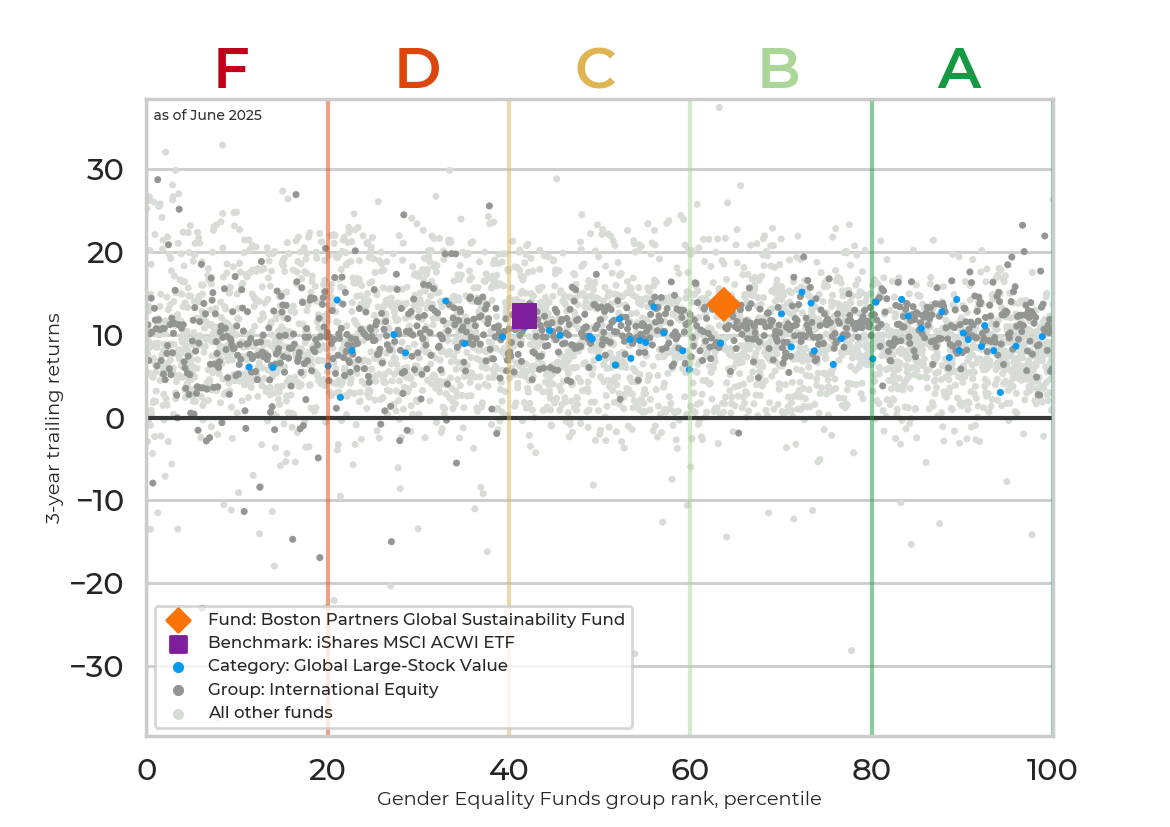 Returns chart for Boston Partners Global Sustainability Fund