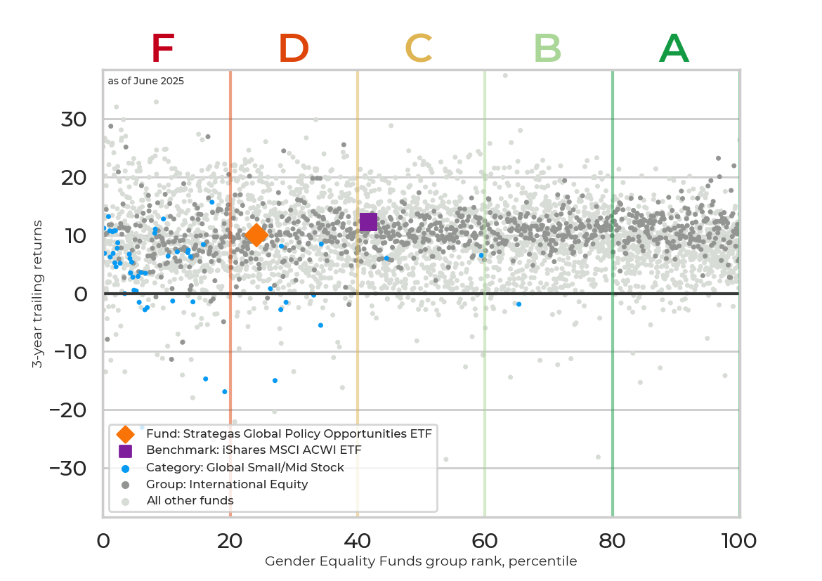 Returns chart for Strategas Global Policy Opportunities ETF