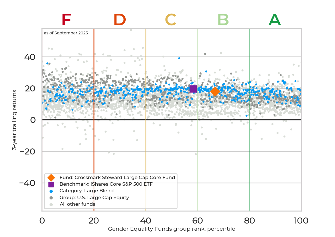 Returns chart for Crossmark Steward Large Cap Core Fund