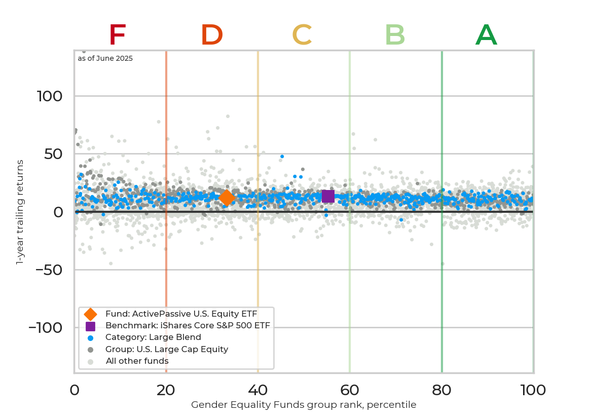 Returns chart for ActivePassive U.S. Equity ETF