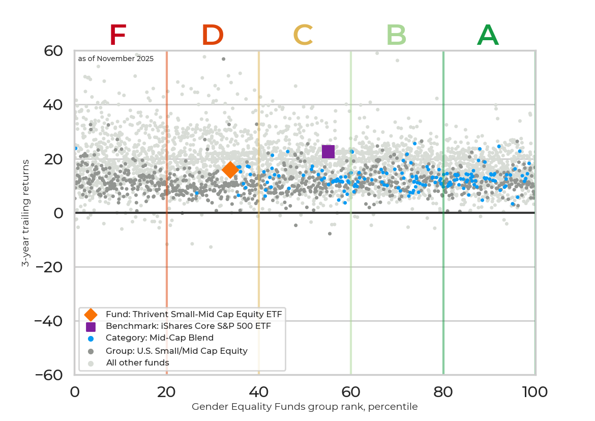 Returns chart for Thrivent Small-Mid Cap Equity ETF