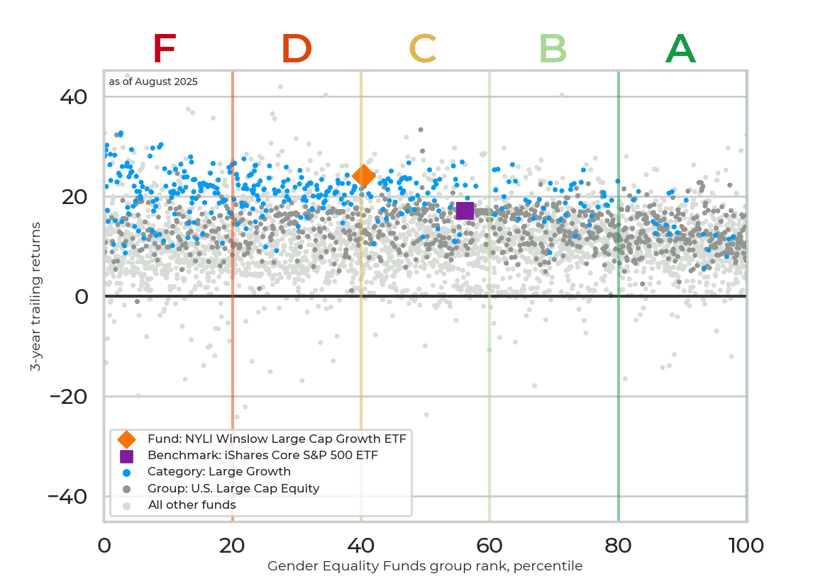Returns chart for NYLI Winslow Large Cap Growth ETF