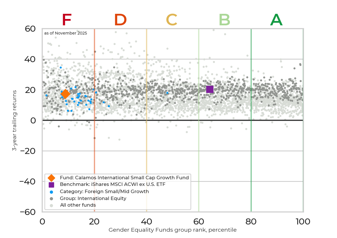 Returns chart for Calamos International Small Cap Growth Fund