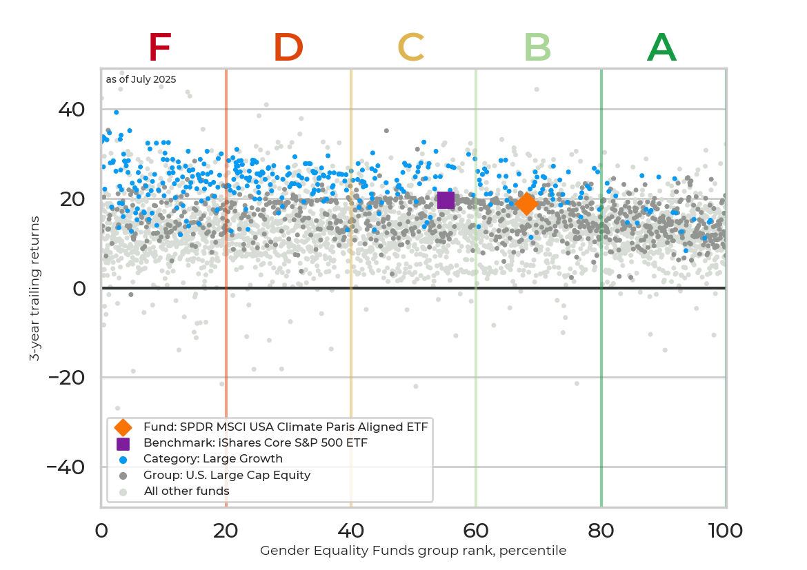 Returns chart for SPDR MSCI USA Climate Paris Aligned ETF