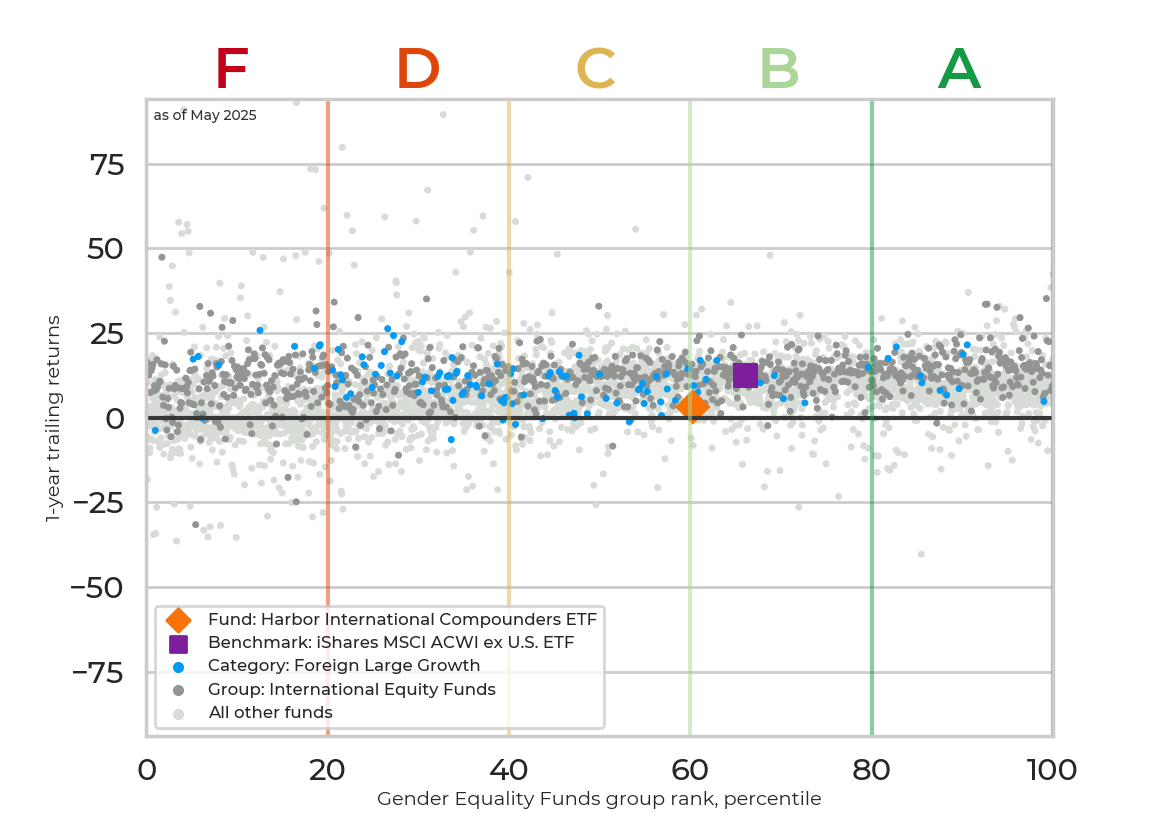 Returns chart for Harbor International Compounders ETF