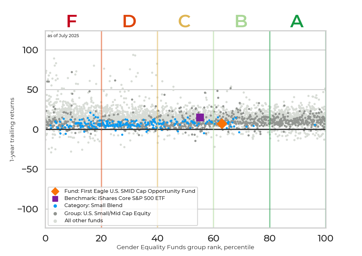 Returns chart for First Eagle U.S. SMID Cap Opportunity Fund