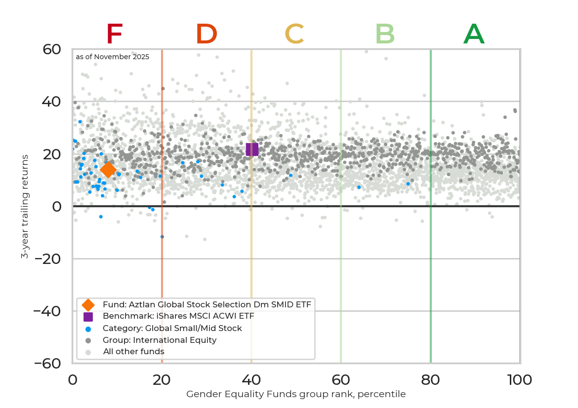 Returns chart for Aztlan Global Stock Selection Dm SMID ETF