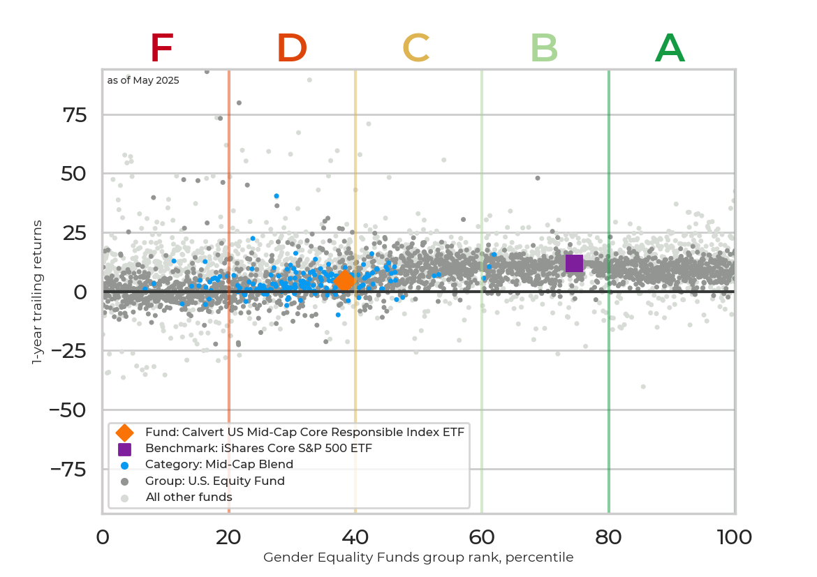 Returns chart for Calvert US Mid-Cap Core Responsible Index ETF