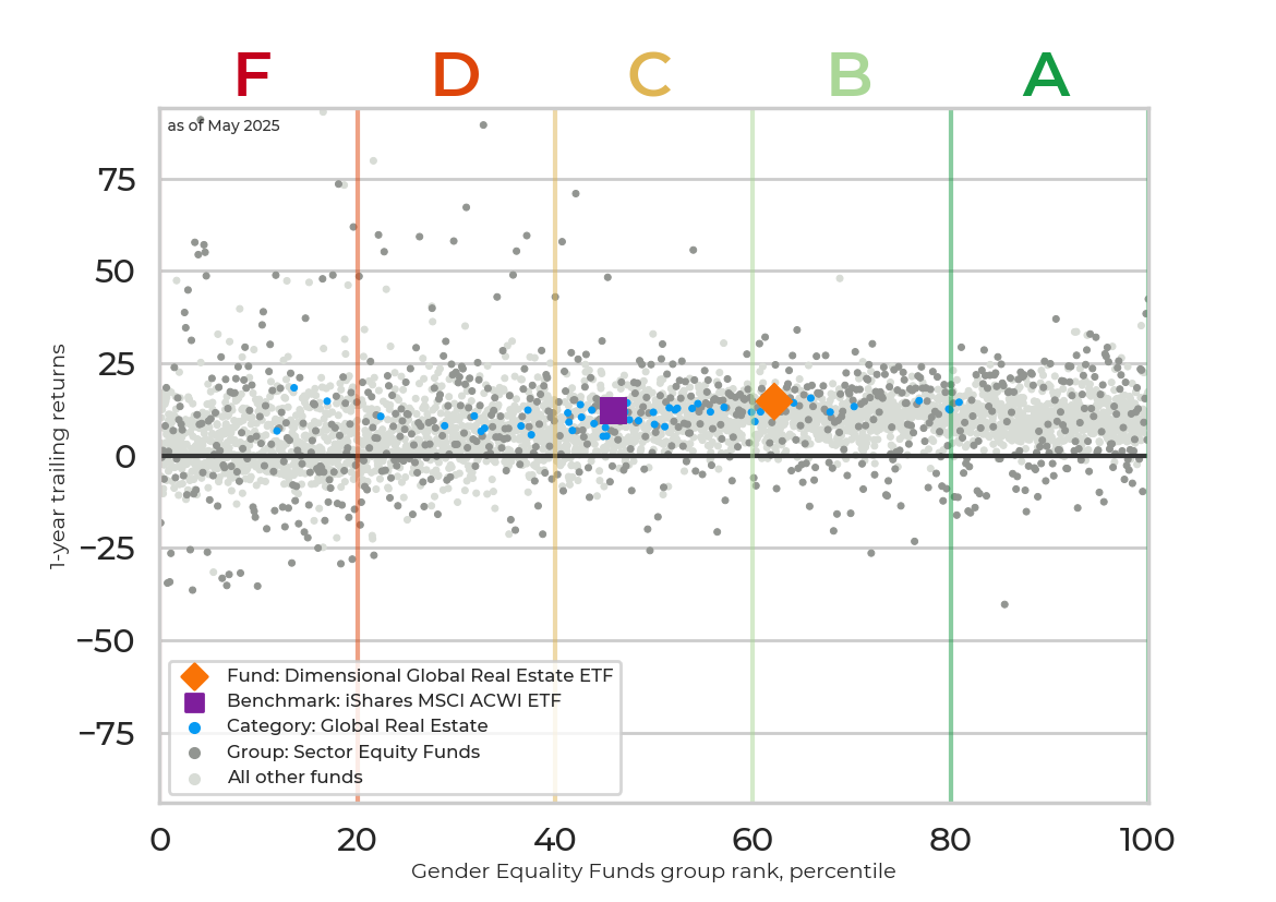 Returns chart for Dimensional Global Real Estate ETF