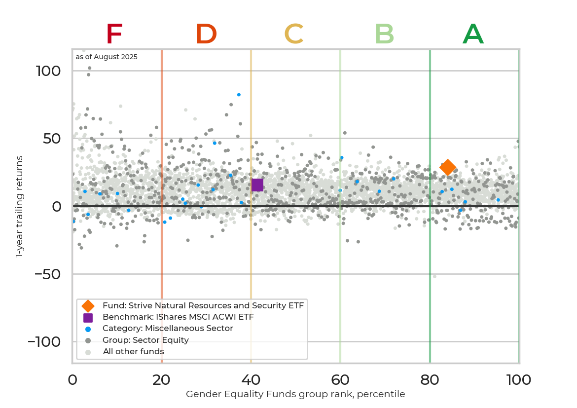 Returns chart for Strive Natural Resources and Security ETF