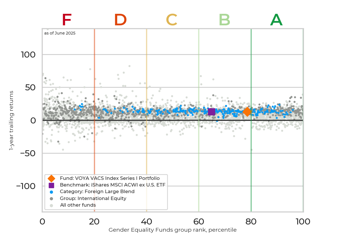 Returns chart for VOYA VACS Index Series I Portfolio