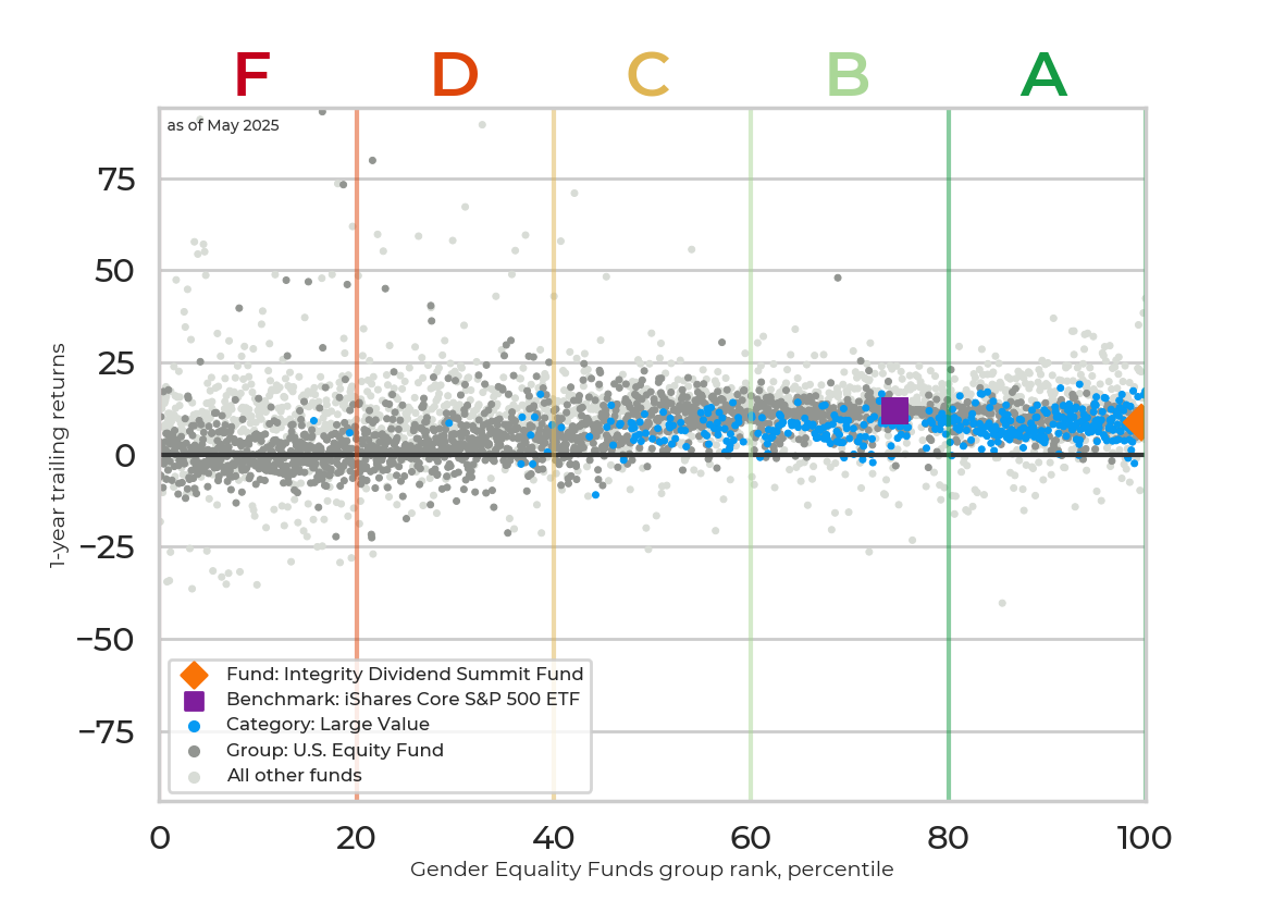 Returns chart for Integrity Dividend Summit Fund