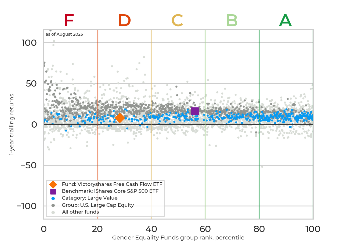 Returns chart for Victoryshares Free Cash Flow ETF