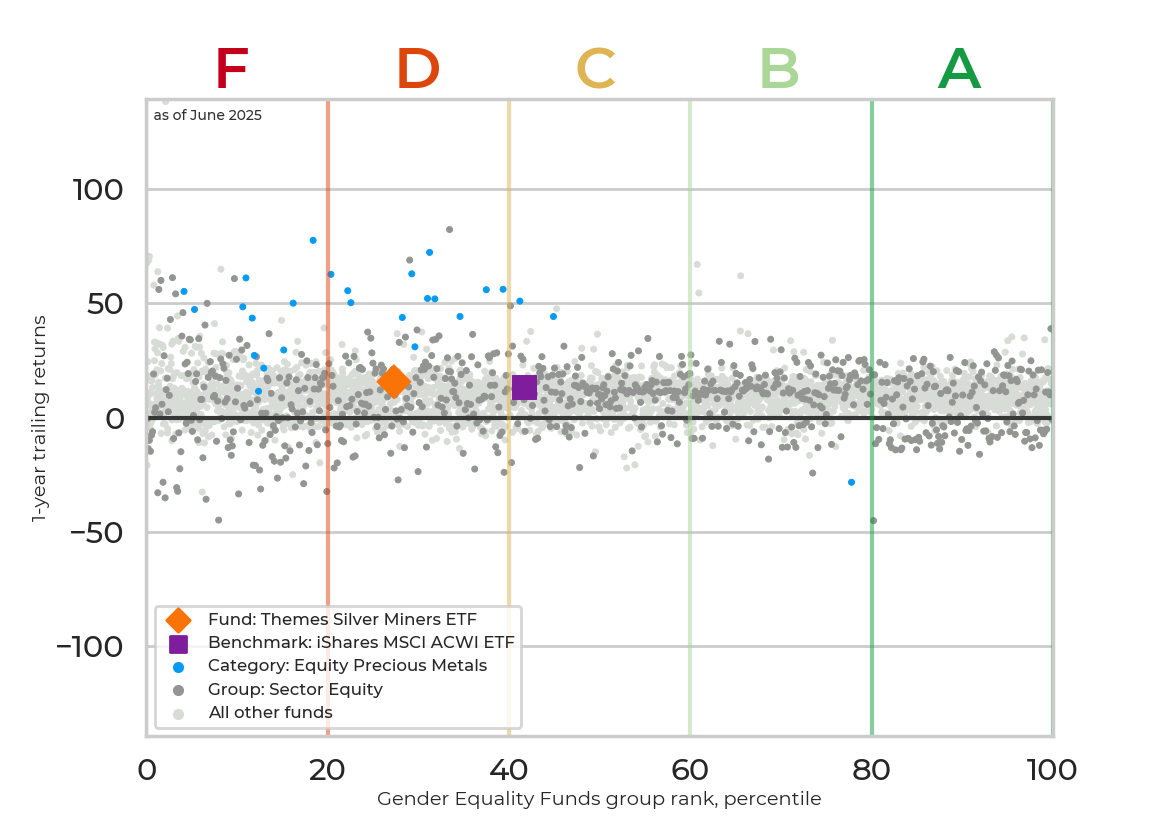 Returns chart for Themes Silver Miners ETF