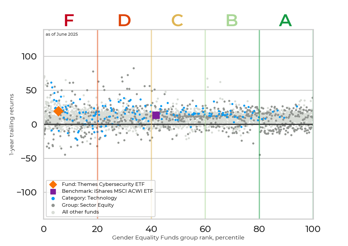 Returns chart for Themes Cybersecurity ETF