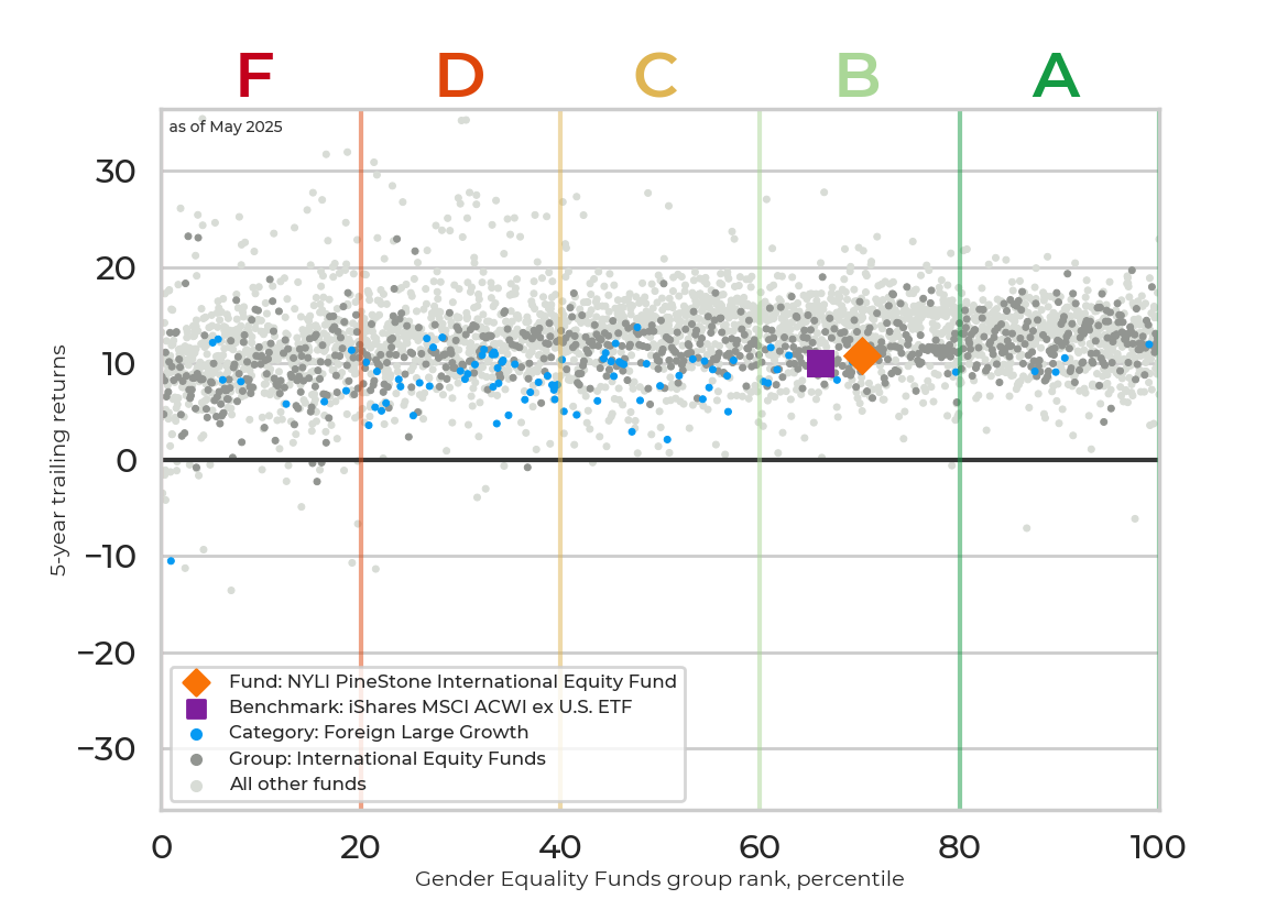 Returns chart for NYLI PineStone International Equity Fund