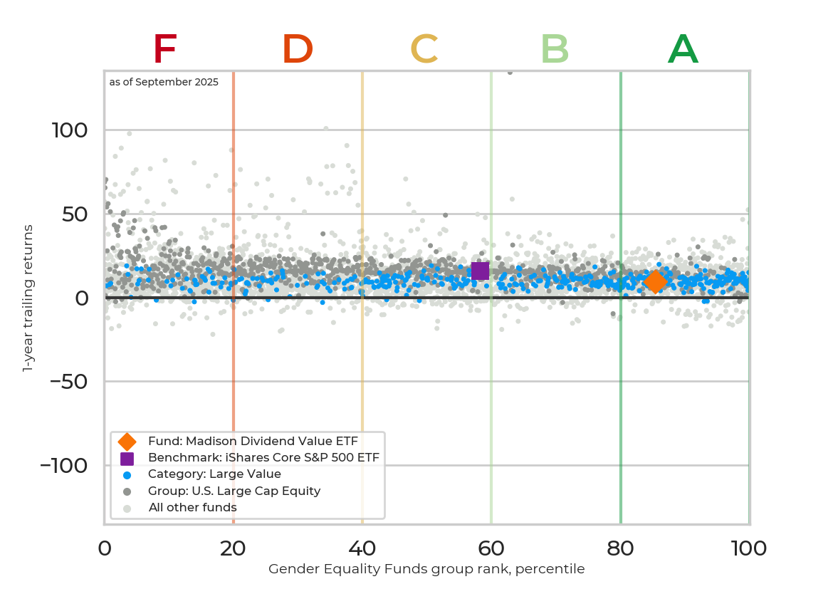 Returns chart for Madison Dividend Value ETF
