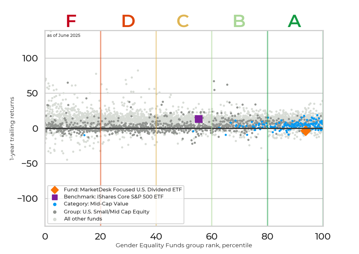 Returns chart for MarketDesk Focused U.S. Dividend ETF