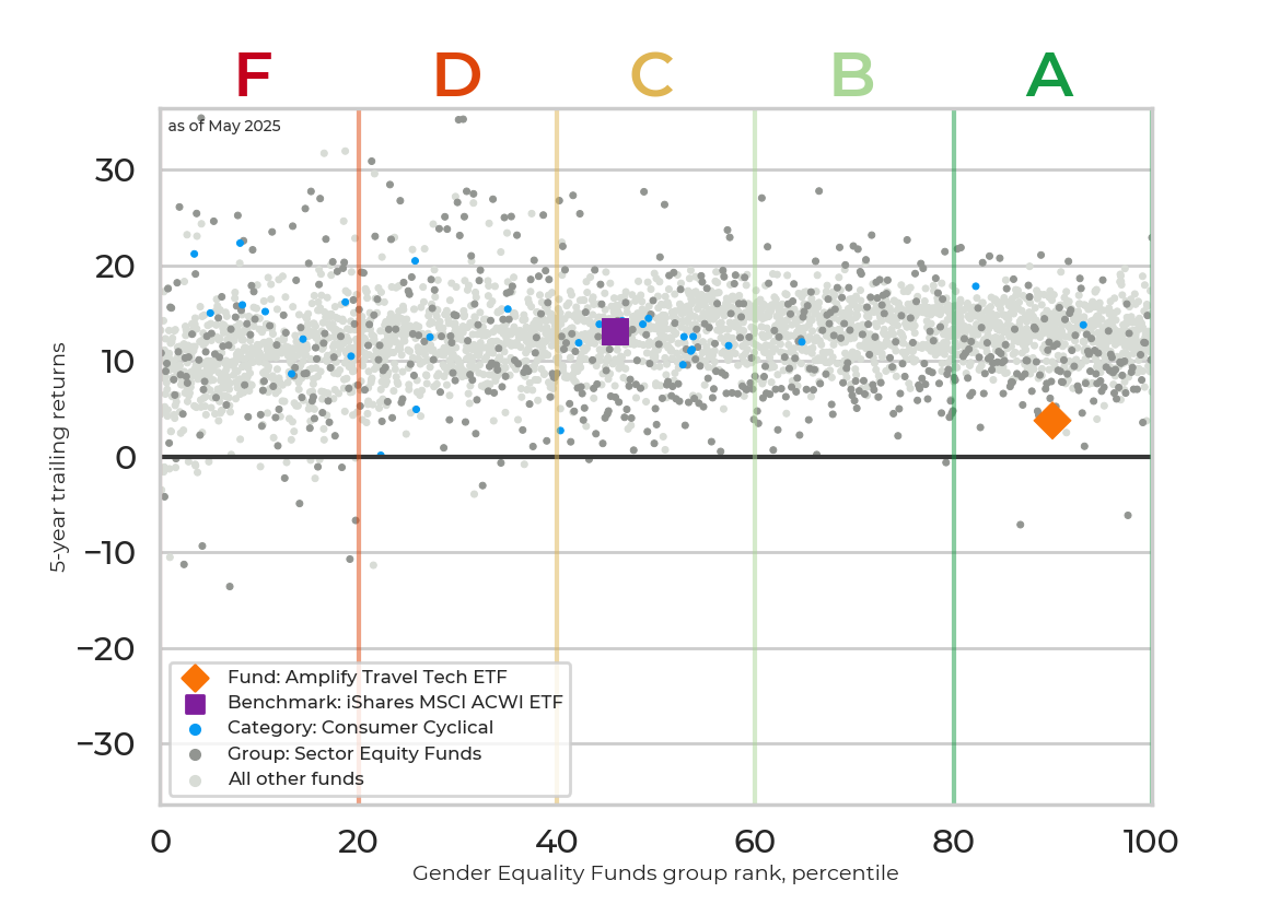 Returns chart for Amplify Travel Tech ETF