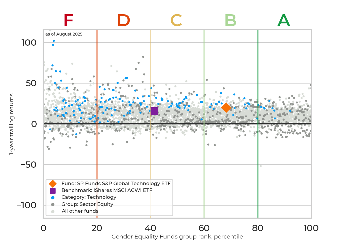 Returns chart for SP Funds S&P Global Technology ETF