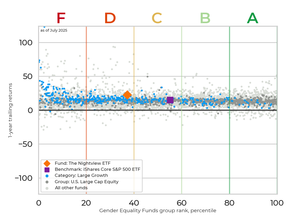 Returns chart for The Nightview ETF