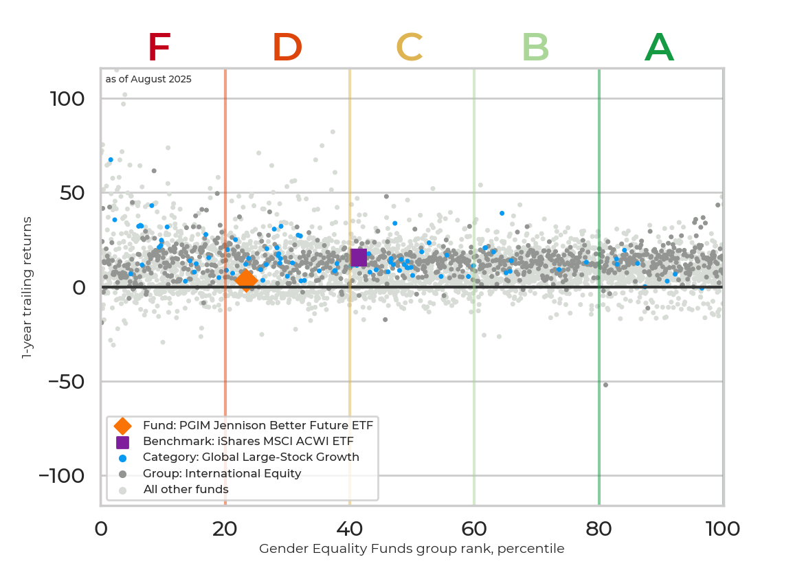 Returns chart for PGIM Jennison Better Future ETF