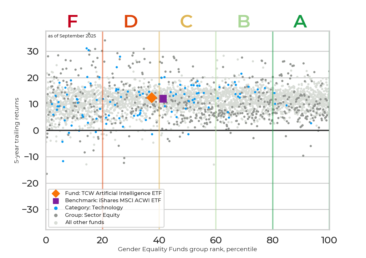 Returns chart for TCW Artificial Intelligence ETF