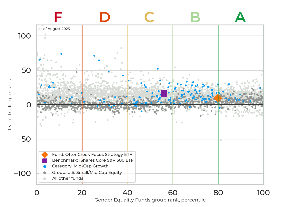 Returns chart for Otter Creek Focus Strategy ETF