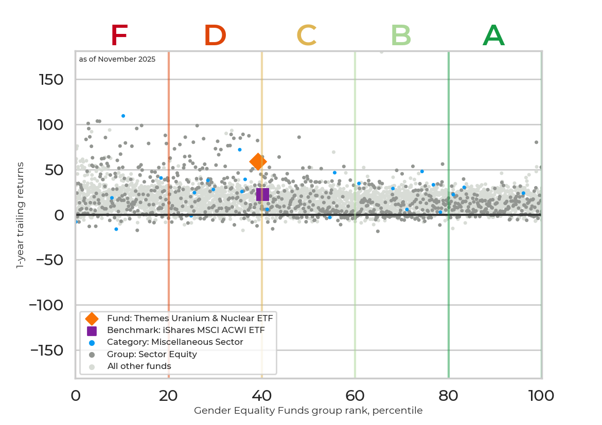 Returns chart for Themes Uranium & Nuclear ETF