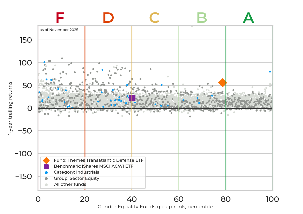 Returns chart for Themes Transatlantic Defense ETF