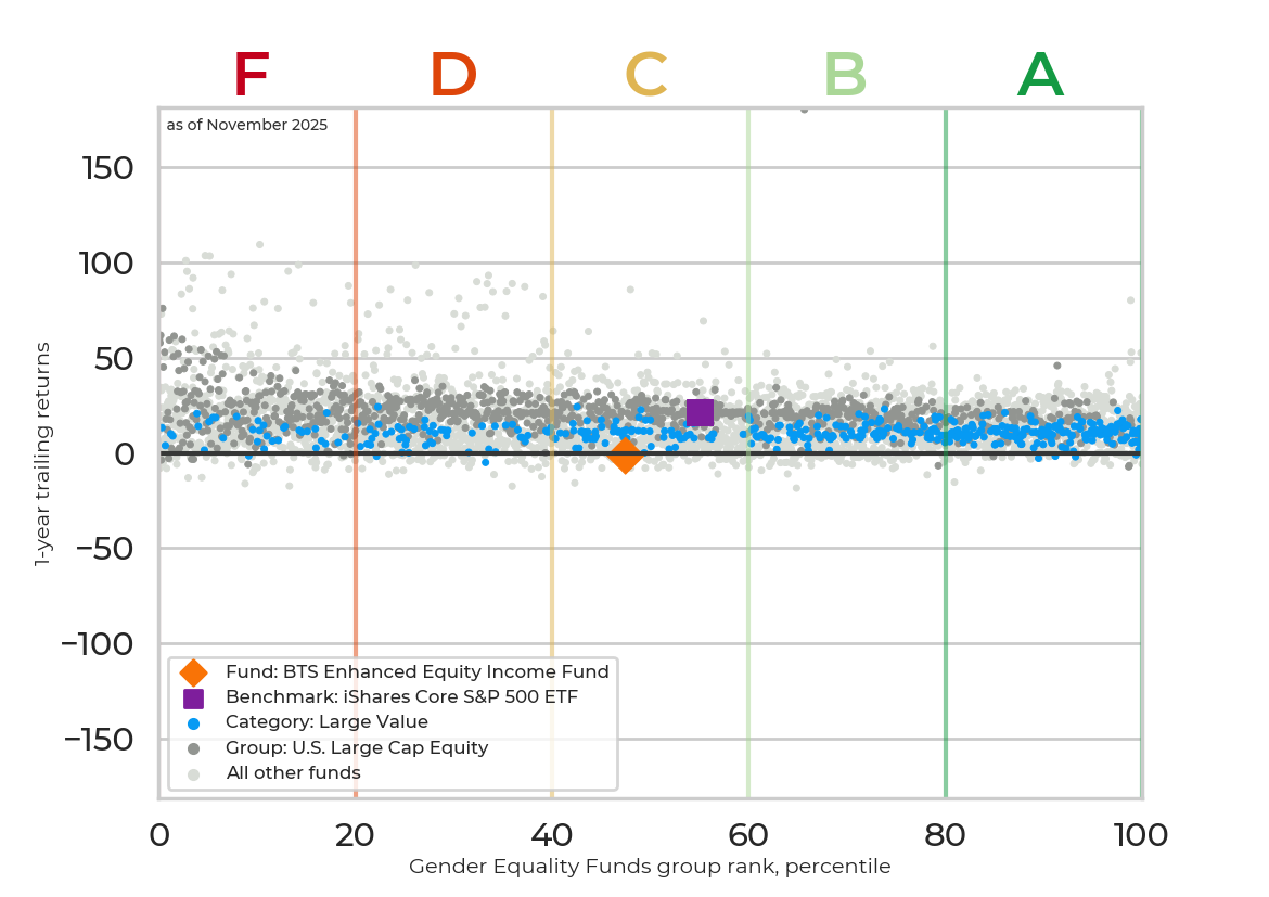 Returns chart for BTS Enhanced Equity Income Fund
