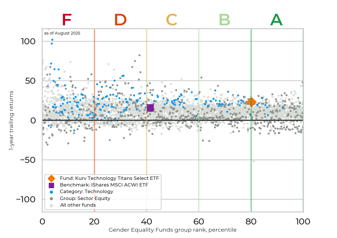 Returns chart for Kurv Technology Titans Select ETF