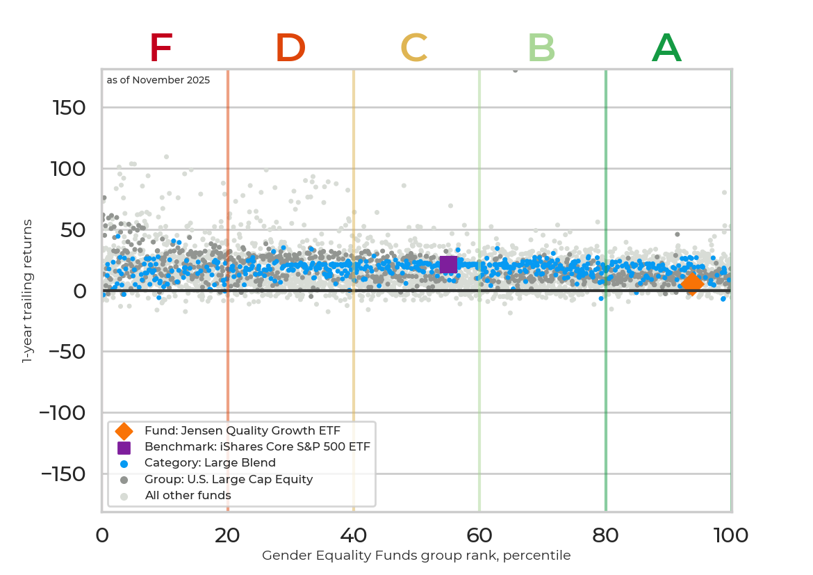Returns chart for Jensen Quality Growth ETF