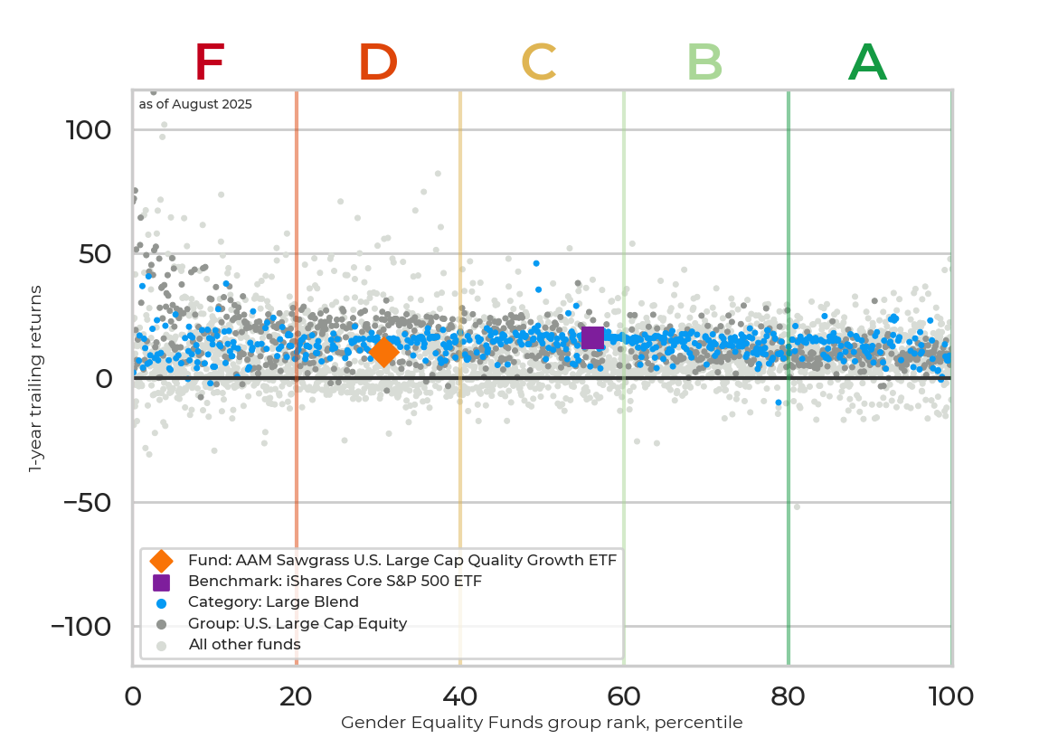 Returns chart for AAM Sawgrass U.S. Large Cap Quality Growth ETF