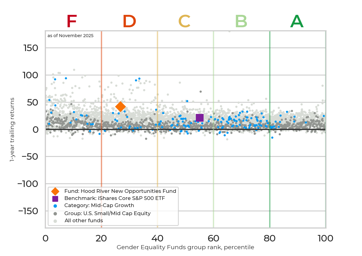Returns chart for Hood River New Opportunities Fund