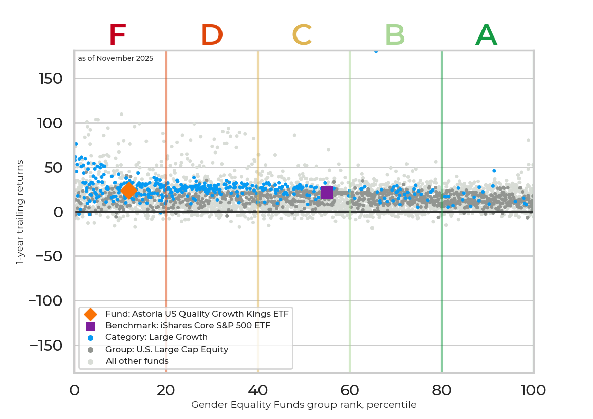 Returns chart for Astoria US Quality Growth Kings ETF