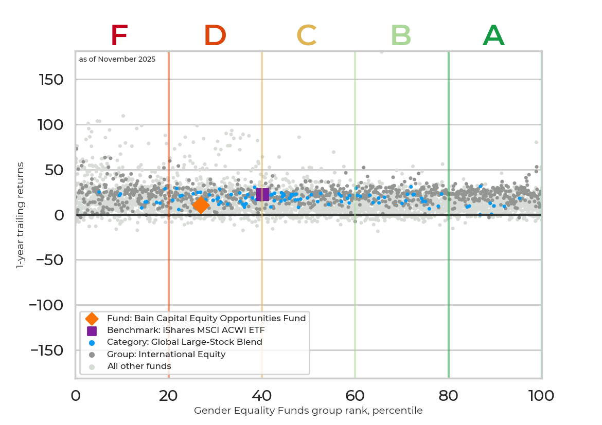 Returns chart for Bain Capital Equity Opportunities Fund