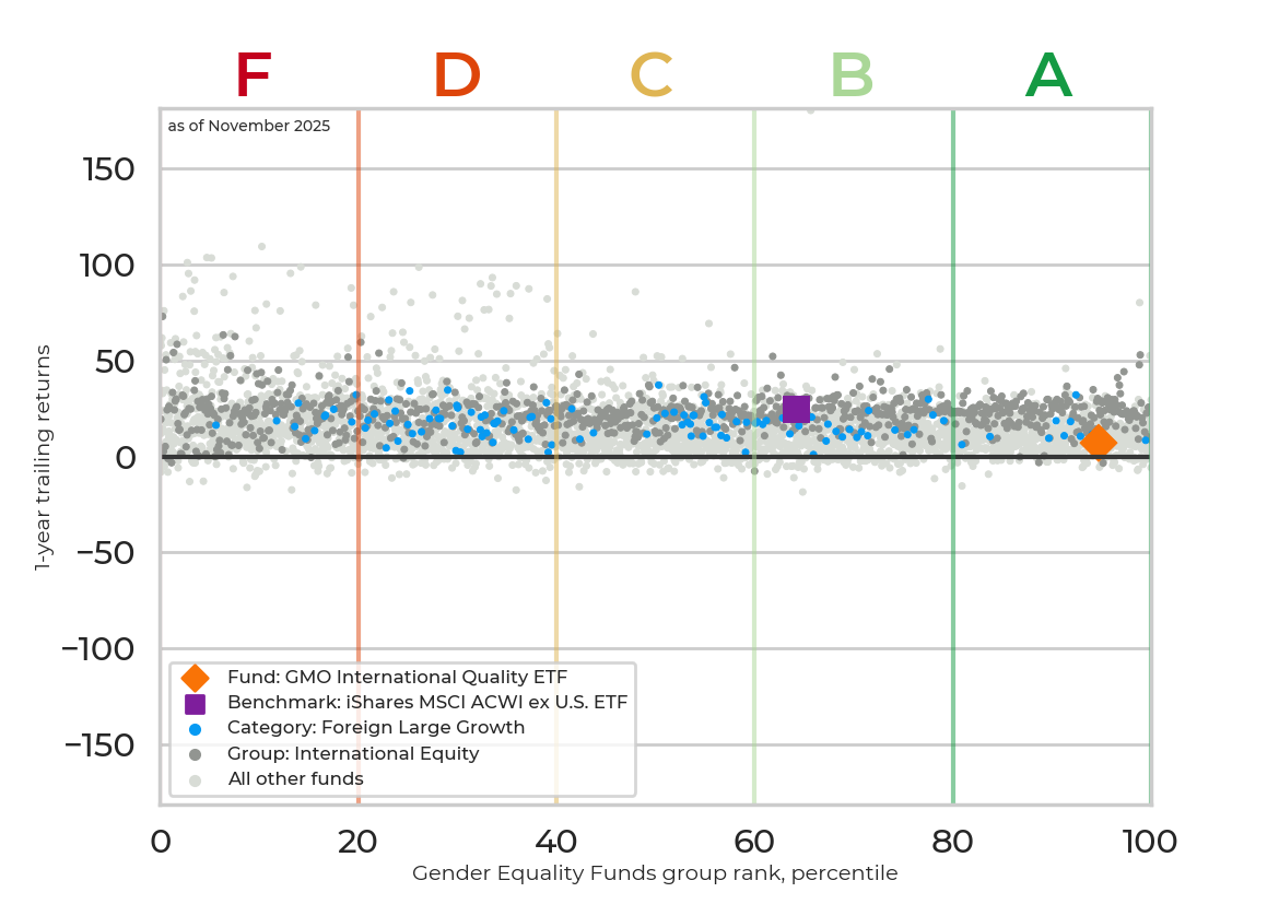 Returns chart for GMO International Quality ETF