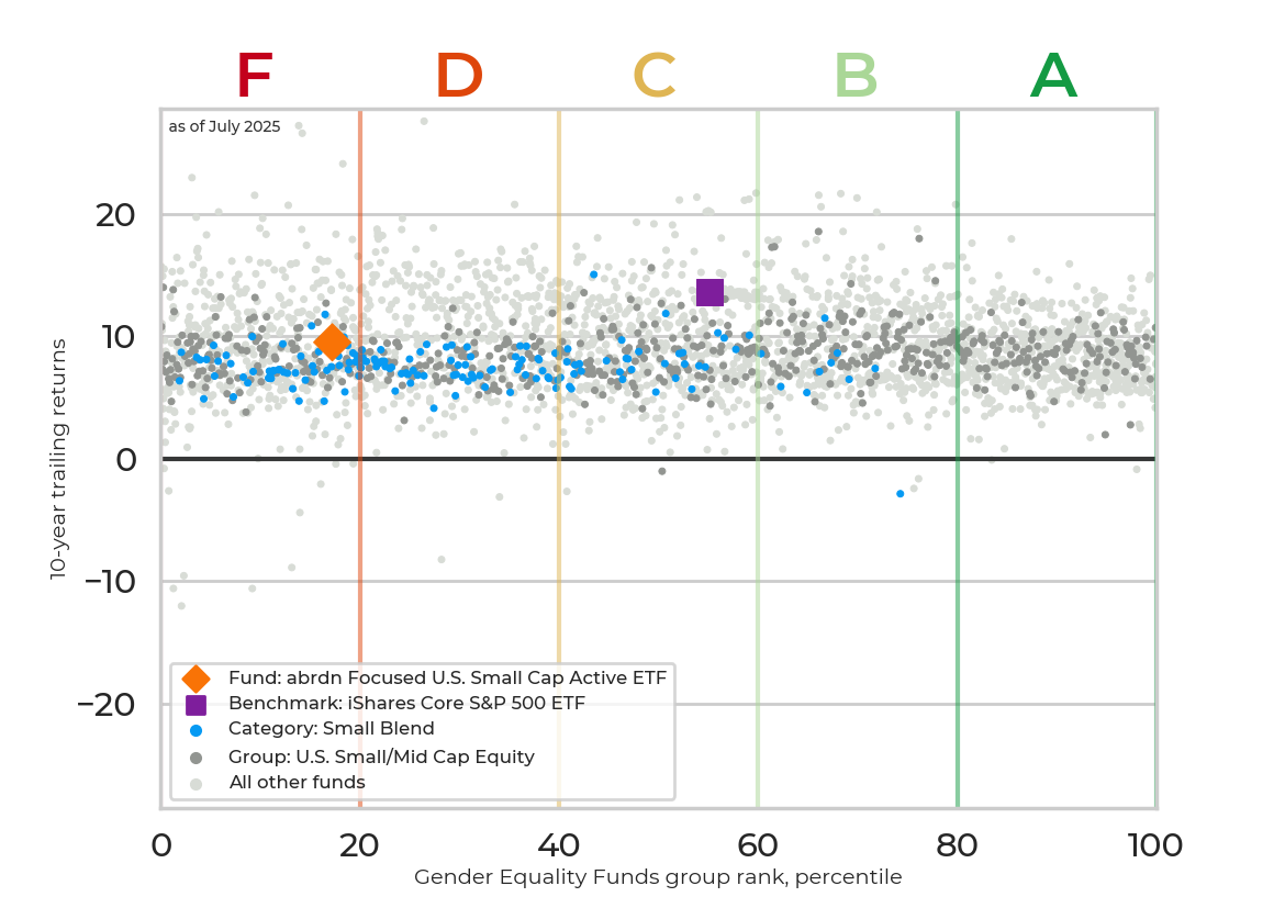 Returns chart for abrdn Focused U.S. Small Cap Active ETF