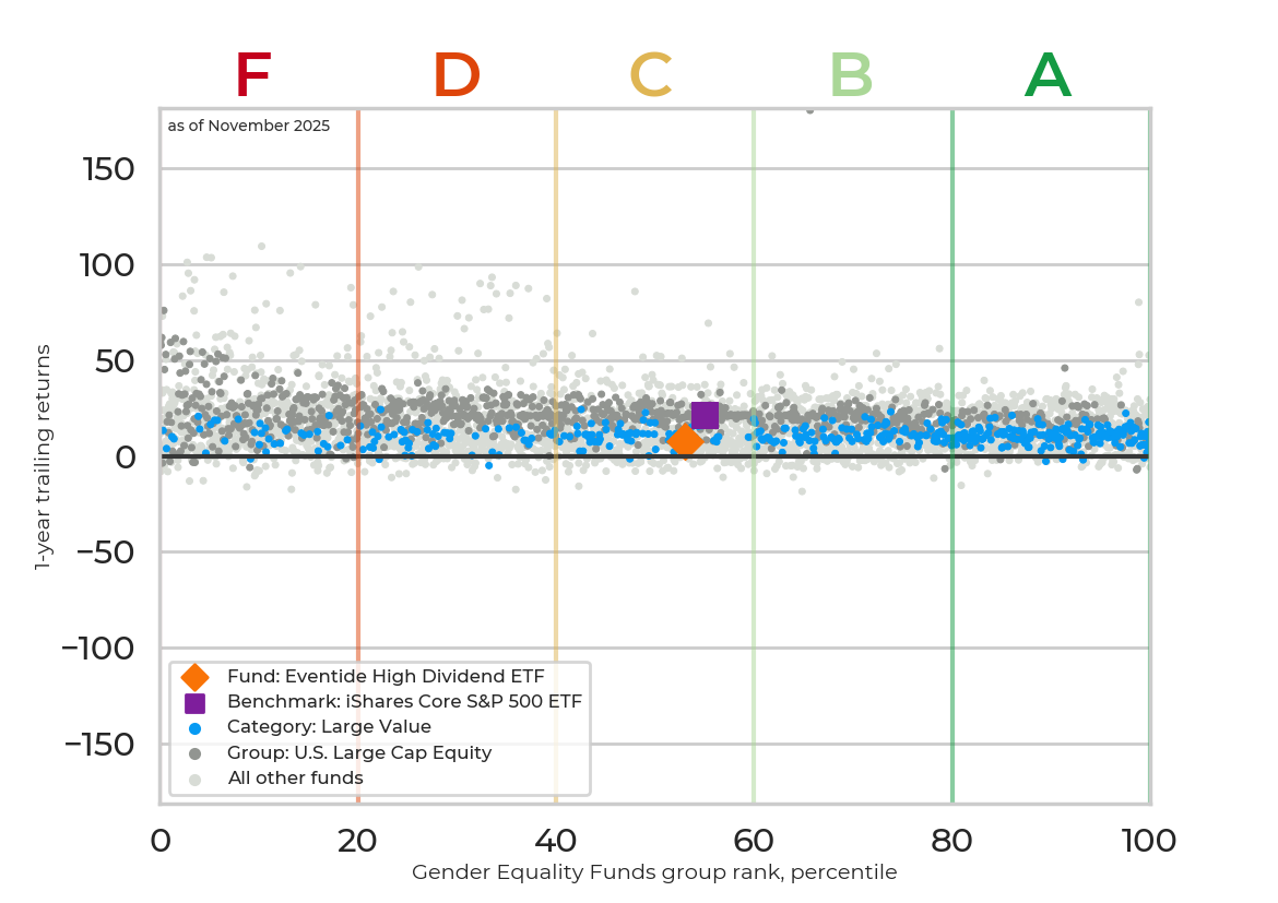 Returns chart for Eventide High Dividend ETF