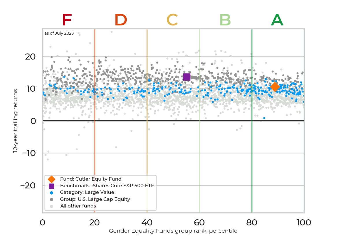 Returns chart for Cutler Equity Fund