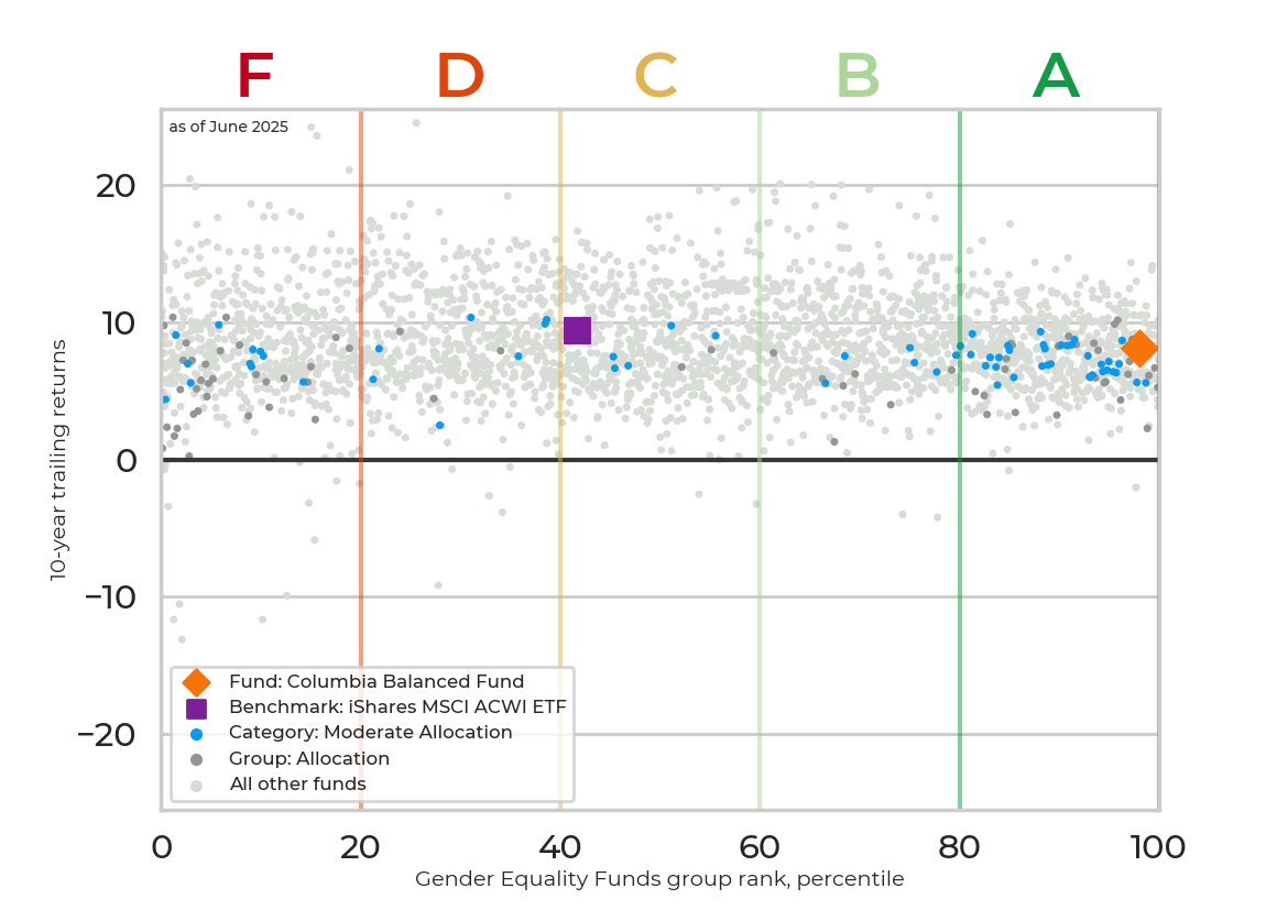 Returns chart for Columbia Balanced Fund