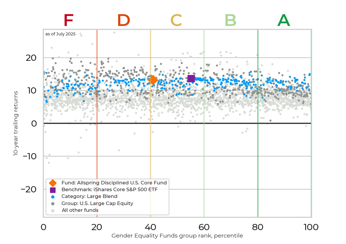 Returns chart for Allspring Disciplined U.S. Core Fund