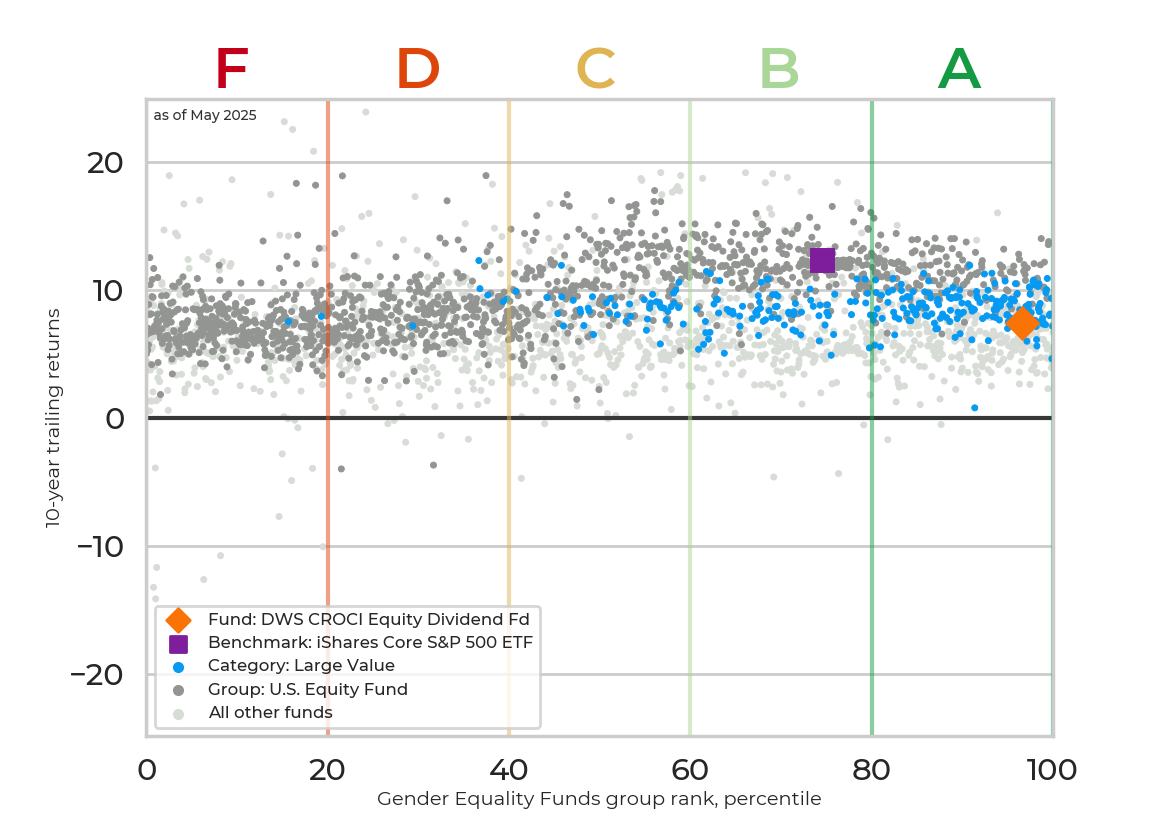 Returns chart for DWS CROCI Equity Dividend Fd