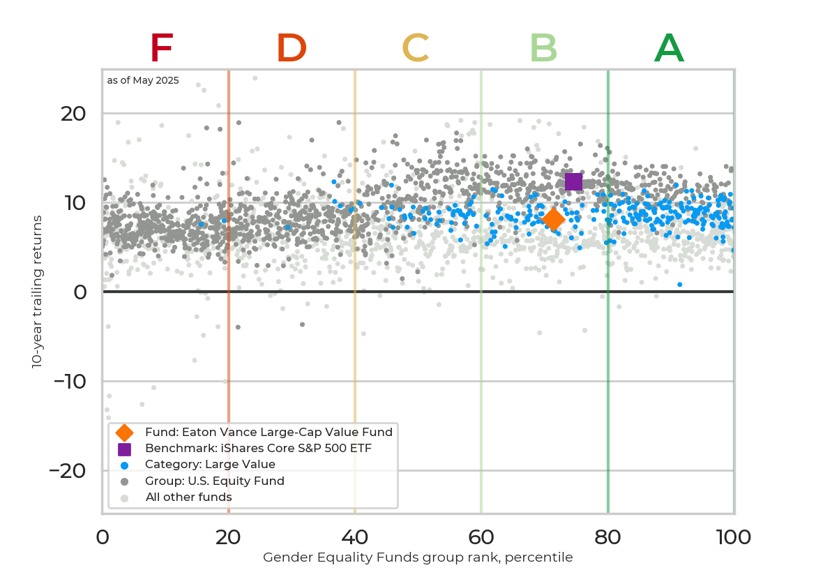 Returns chart for Eaton Vance Large-Cap Value Fund