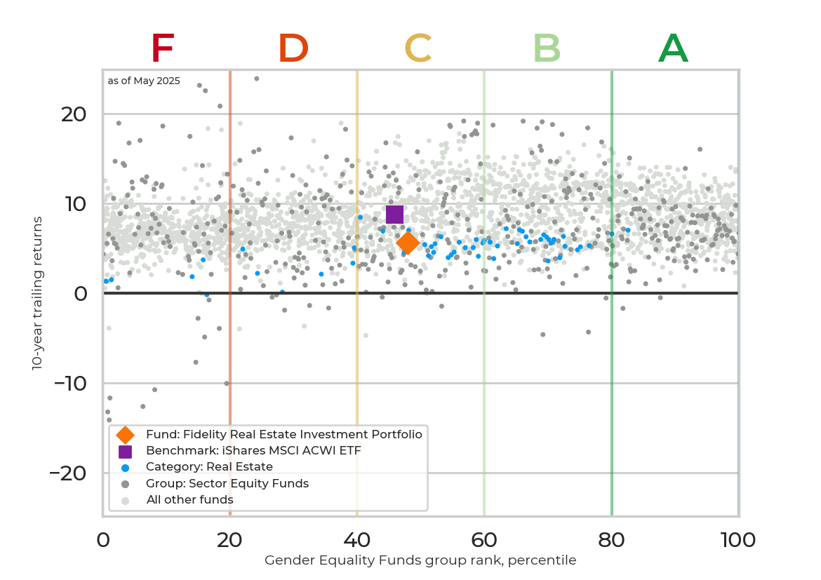 Returns chart for Fidelity Real Estate Investment Portfolio