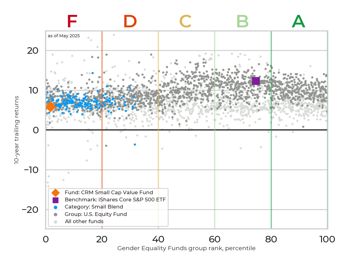 Returns chart for CRM Small Cap Value Fund